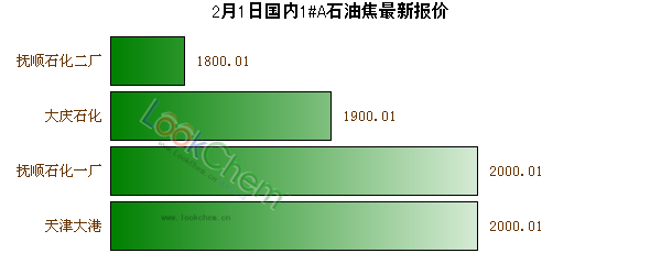 2月1日國(guó)內(nèi)1#A石油焦最新報(bào)價(jià)