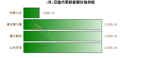 2月2日國內(nèi)苯酐最新價格快報