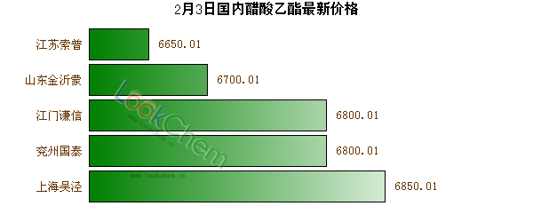 2月3日國內(nèi)醋酸乙酯最新價(jià)格