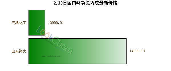 2月3日國內環(huán)氧氯丙烷最新價格