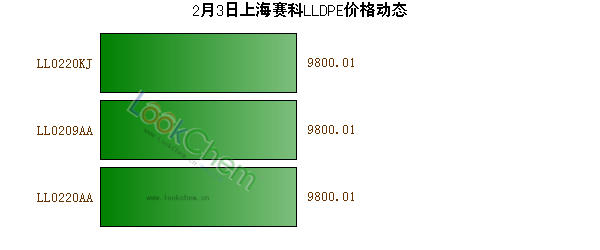 2月3日上海賽科LLDPE價格動態(tài)