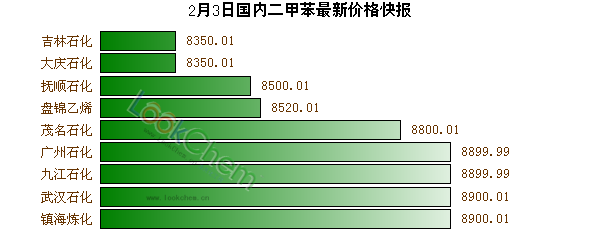2月3日國內(nèi)二甲苯最新價格快報