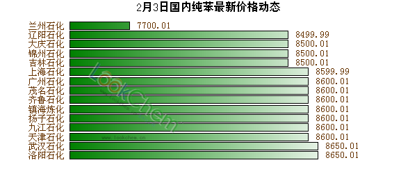 2月3日國內(nèi)純苯最新價格動態(tài)