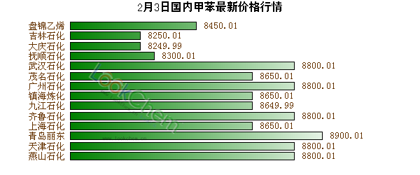 2月3日國內(nèi)甲苯最新價格行情