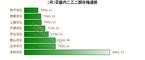 2月3日國(guó)內(nèi)二乙二醇價(jià)格速報(bào)