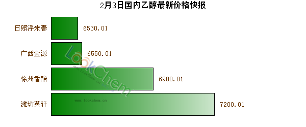 2月3日國內(nèi)乙醇最新價(jià)格快報(bào)