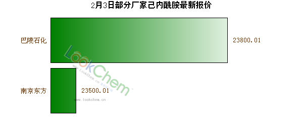 2月3日部分廠家己內(nèi)酰胺最新報價