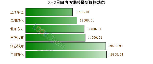 2月3日國內丙烯酸最新價格動態(tài)