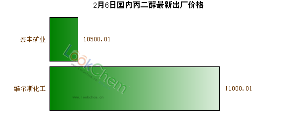 2月6日國內(nèi)丙二醇最新出廠價(jià)格