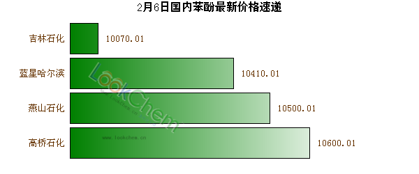 2月6日國(guó)內(nèi)苯酚最新價(jià)格速遞