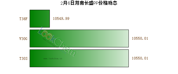 2月6日湖南長(zhǎng)盛PP價(jià)格動(dòng)態(tài)