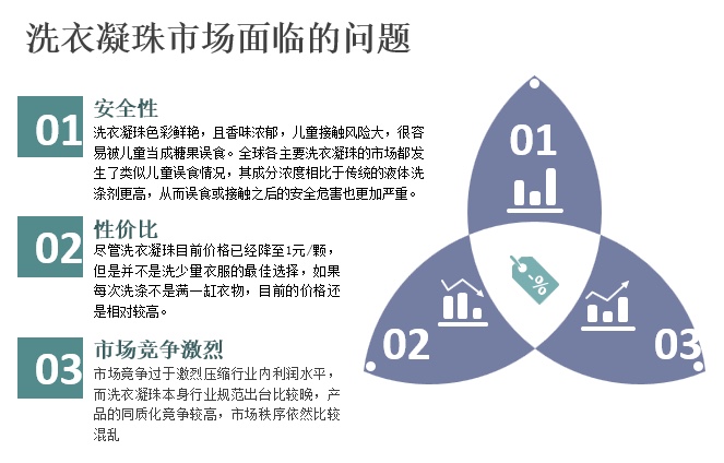 洗衣凝珠市場(chǎng)普及度提升 各大知名品牌布局完成