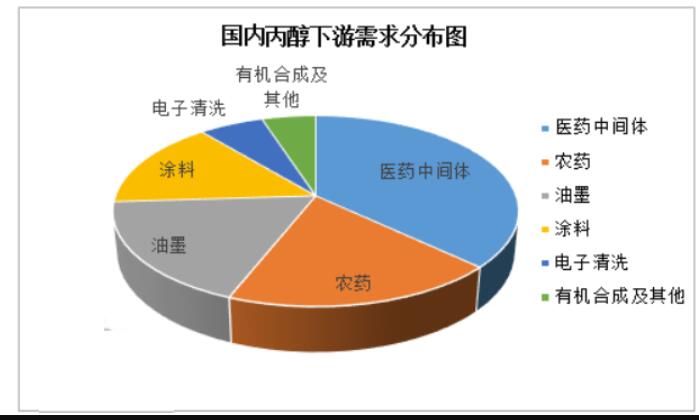 2023年丙醇市場競爭進(jìn)一步加劇 產(chǎn)能過剩問題日益嚴(yán)重