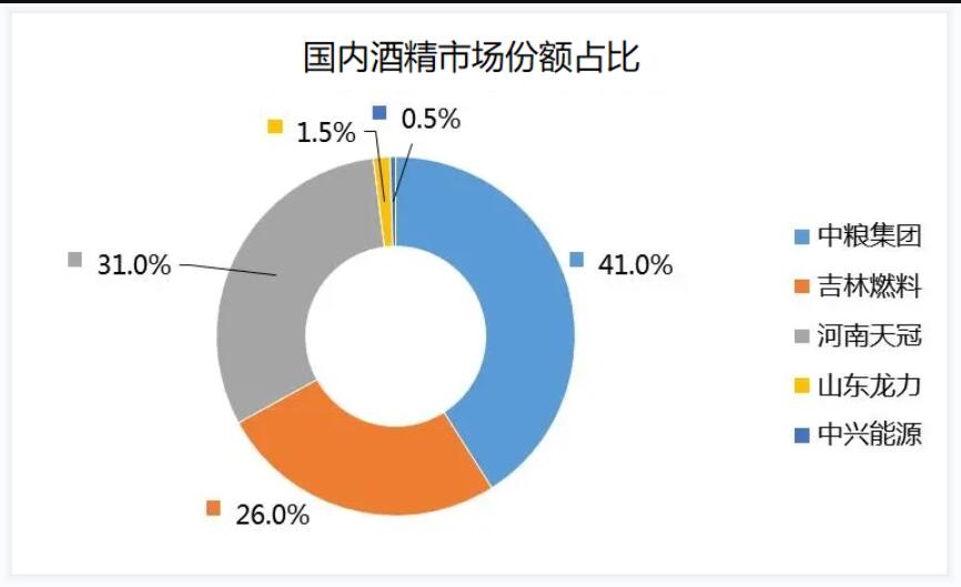 酒精生產(chǎn)已經(jīng)實現(xiàn)連續(xù)化 工業(yè)進(jìn)入嶄新發(fā)展階段