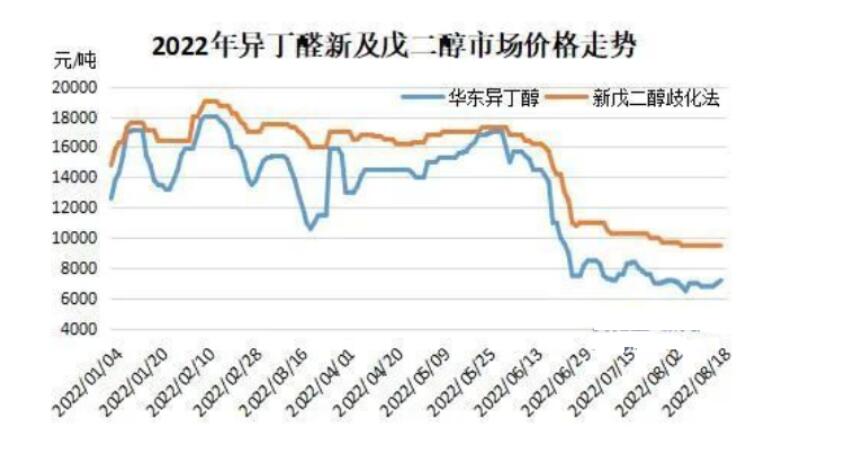 異丁醛主要是用于防老劑和促進(jìn)劑等，近期我國(guó)異丁醛上游支撐呈現(xiàn)減弱的趨勢(shì)，并且下游需求市場(chǎng)表現(xiàn)也并不是