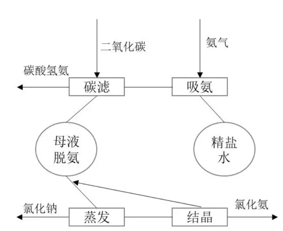 工業(yè)氯化銨市場前景廣闊 行業(yè)全面進(jìn)入調(diào)整期