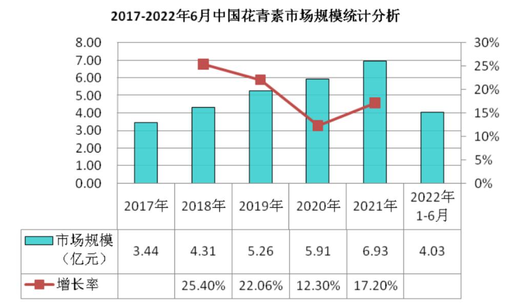 近年來花青素市場需求不斷釋放，國內(nèi)產(chǎn)業(yè)規(guī)模保持穩(wěn)定增長