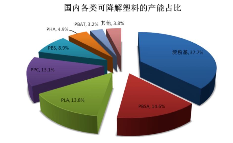 2023年淀粉基塑料市場前景廣闊 政策在密集地落地