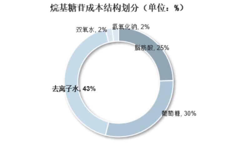 烷基糖苷應(yīng)用領(lǐng)域持續(xù)拓展 市場需求不斷增加
