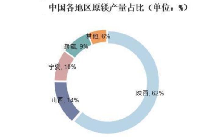碳酸鎂需求量呈現(xiàn)增長態(tài)勢 輕質(zhì)碳酸鎂出口量高速增長