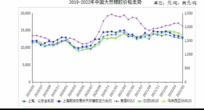 天然橡膠價格觸底回升