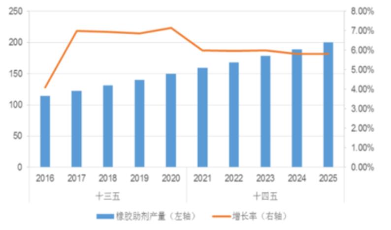 橡膠防老劑市場不斷增長