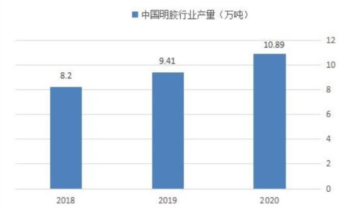 藥用明膠出口數(shù)量不斷上漲