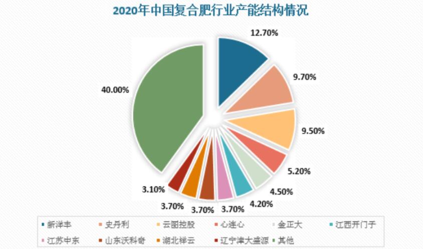 2023年復(fù)合肥市場(chǎng)規(guī)模、產(chǎn)量保持增長(zhǎng)