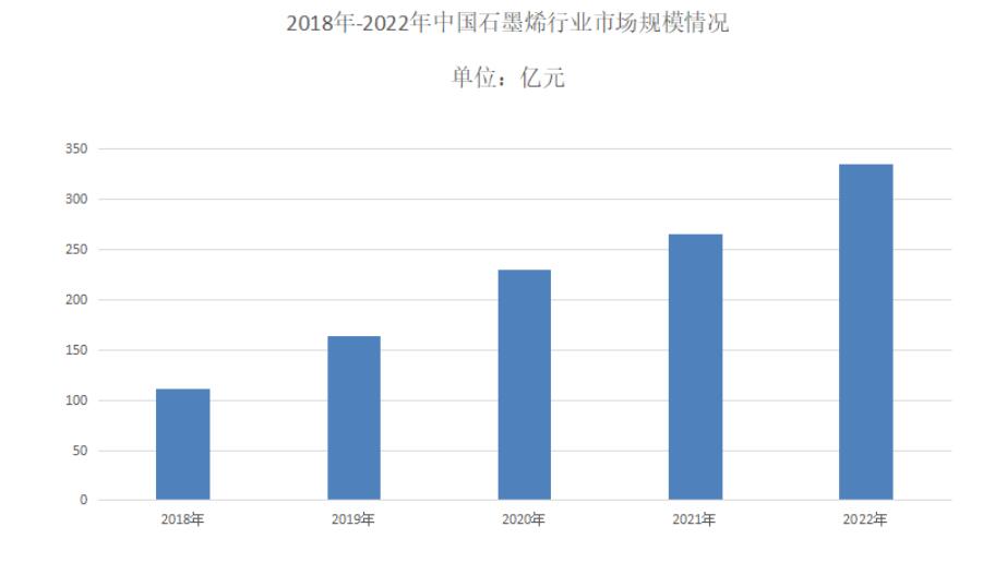 石墨烯市場規(guī)模年均復(fù)合增長率不斷提高