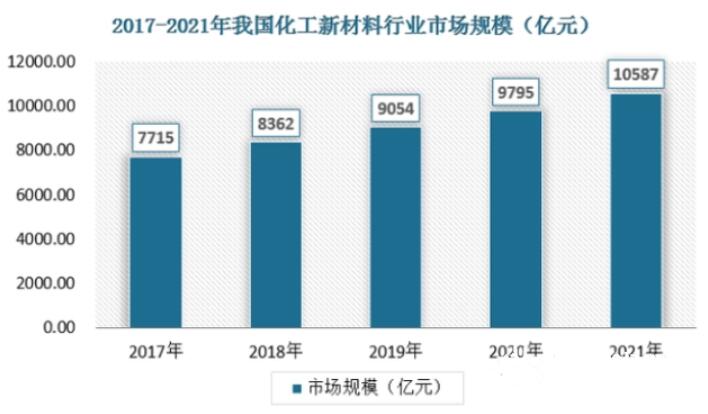 2023年化工原料市場不斷擴大