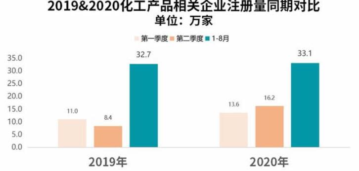 2023年化工市場規(guī)模分析：我國化工市場同比上漲1.2%