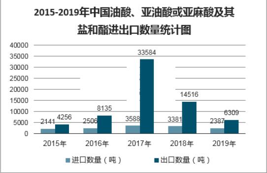 全球亞油酸市場(chǎng)規(guī)模逐漸擴(kuò)大